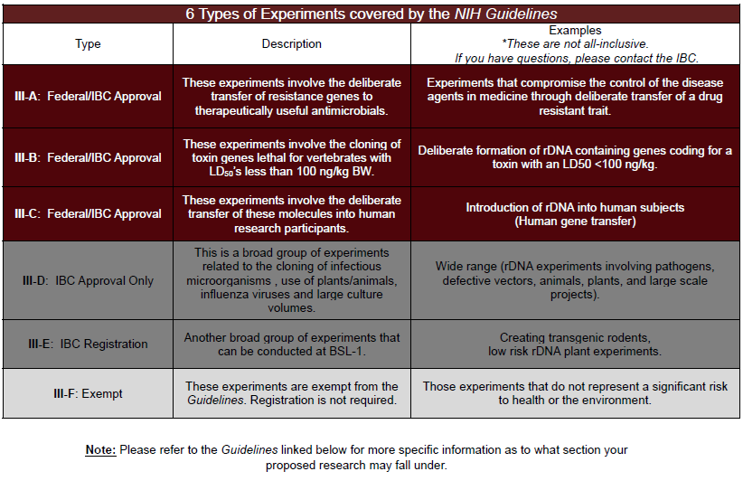 Chart covering the six types of covered by the NIH Guidelines
