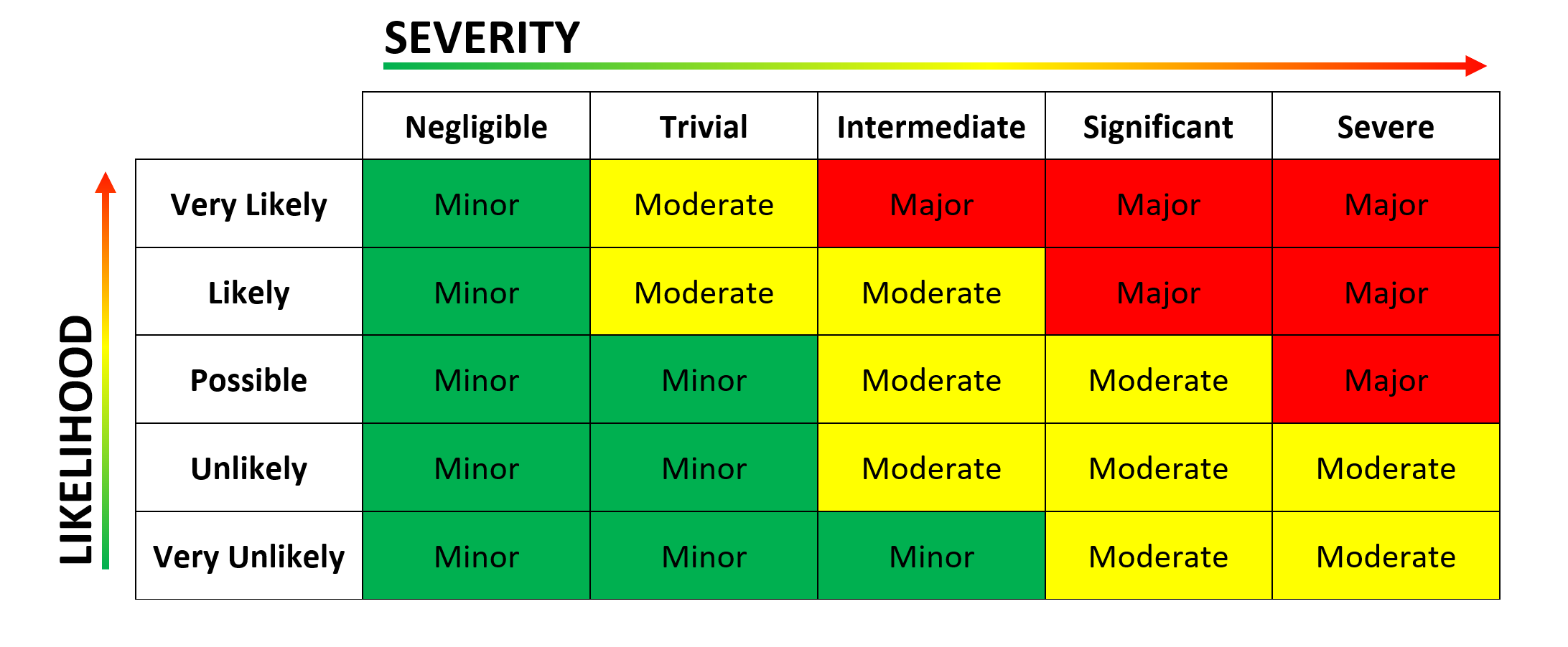 Risk Assessment Matrix